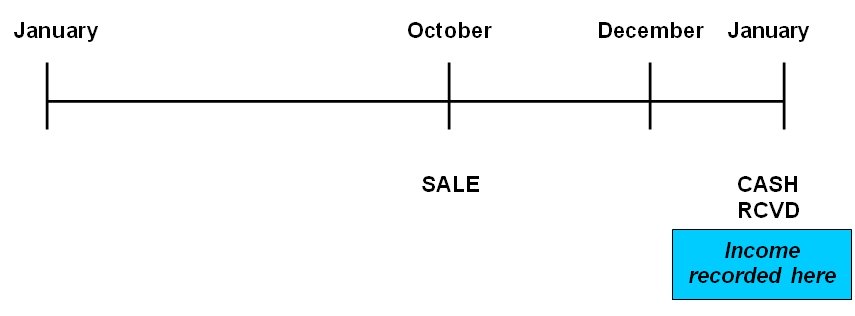 Cash Basis of Accounting