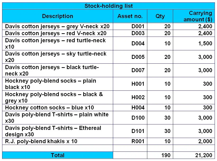Stock-Holding List or Inventory List