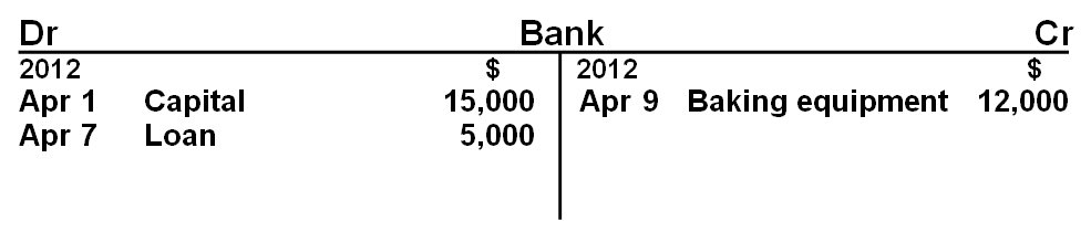 Bank T-account example